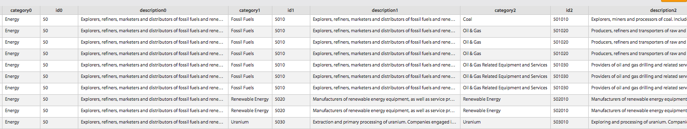 Data Store for Taxonomy