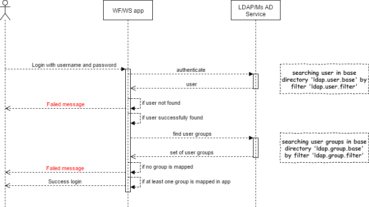 LDAP