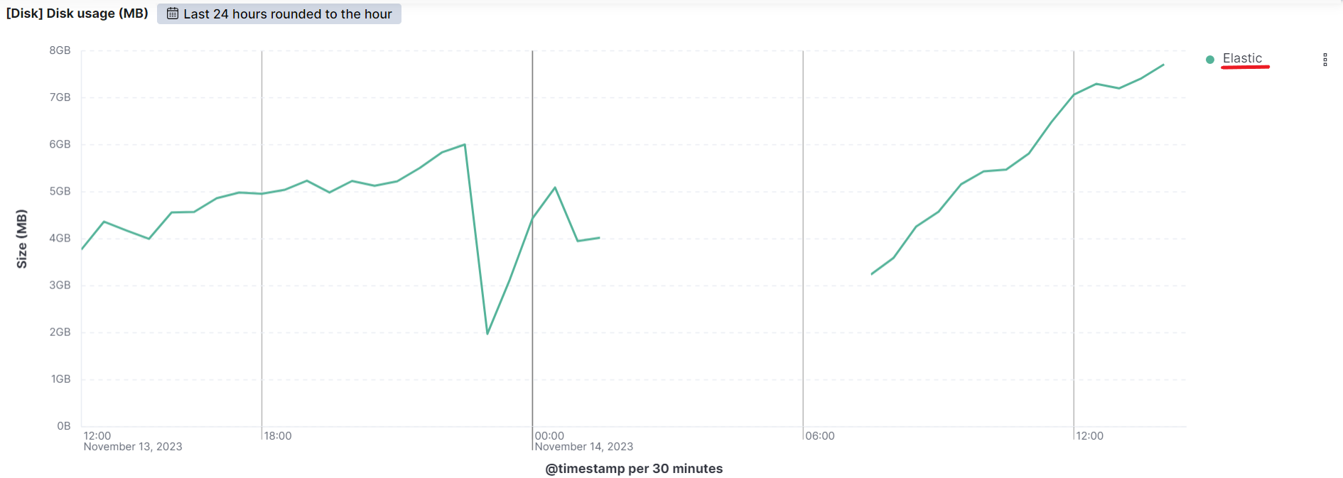 disk usage