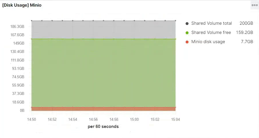 disk usage