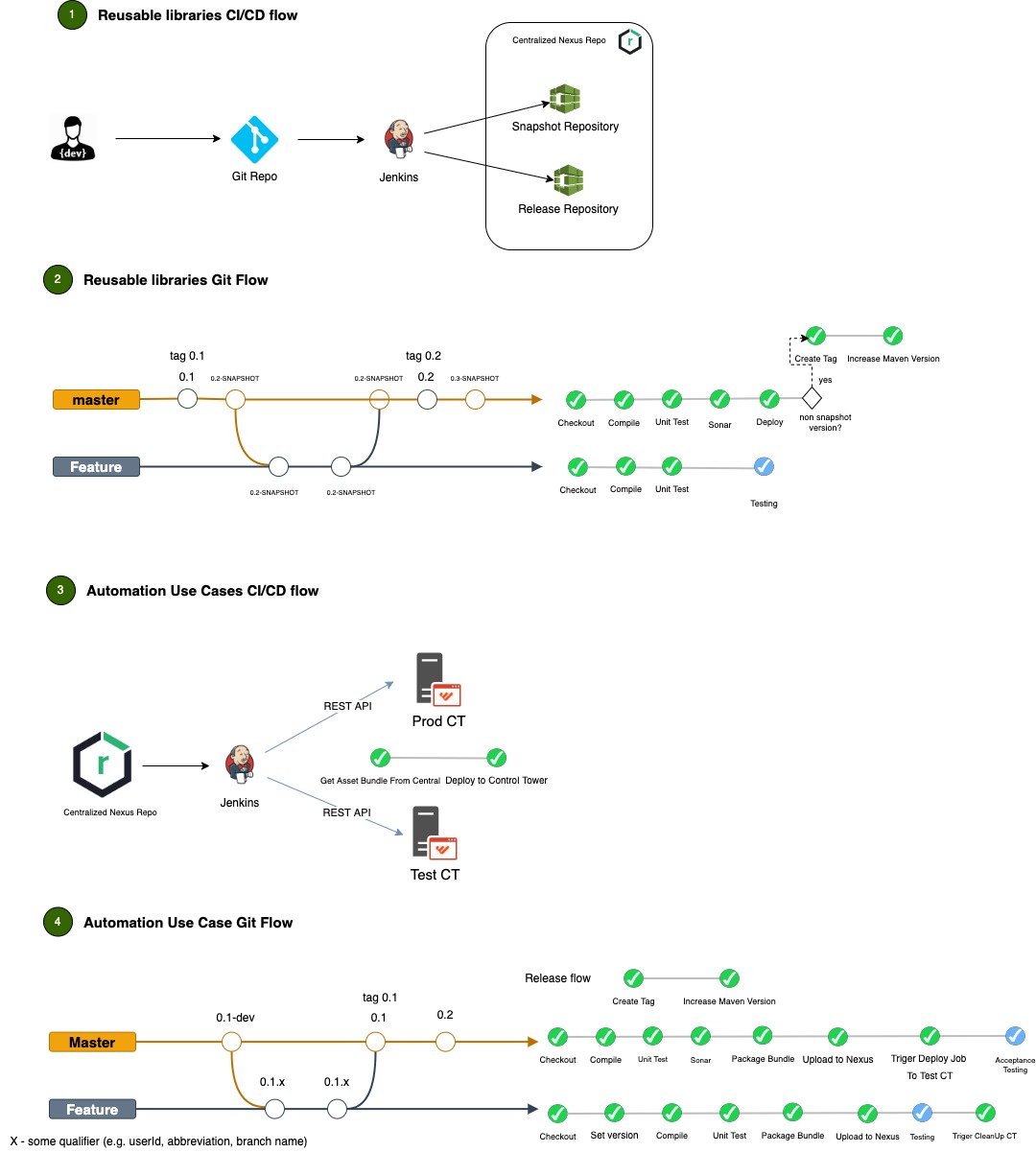 CI/CD diagram