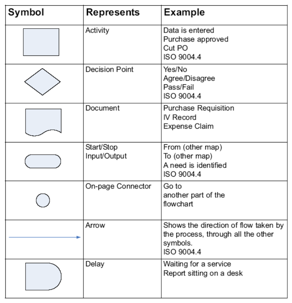 Detailed Flowcharts