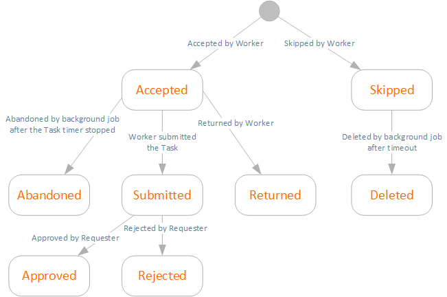 Assignments Lifecycle