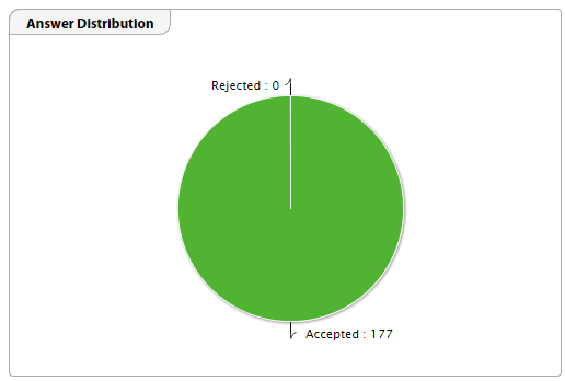 Worker Profile - Answer Distribution