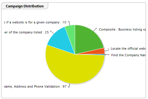 Worker Profile - Campaign Distribution