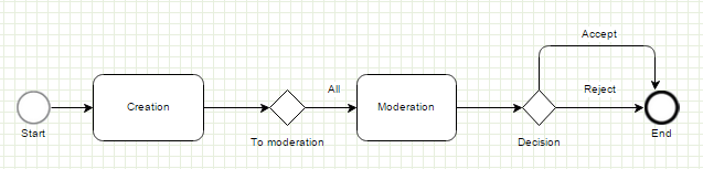 Moderation Flow - All Tasks, without Reworking