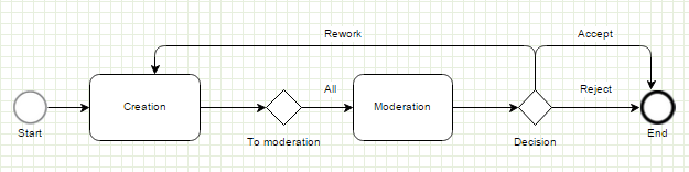 Moderation Flow - All Tasks, with Reworking
