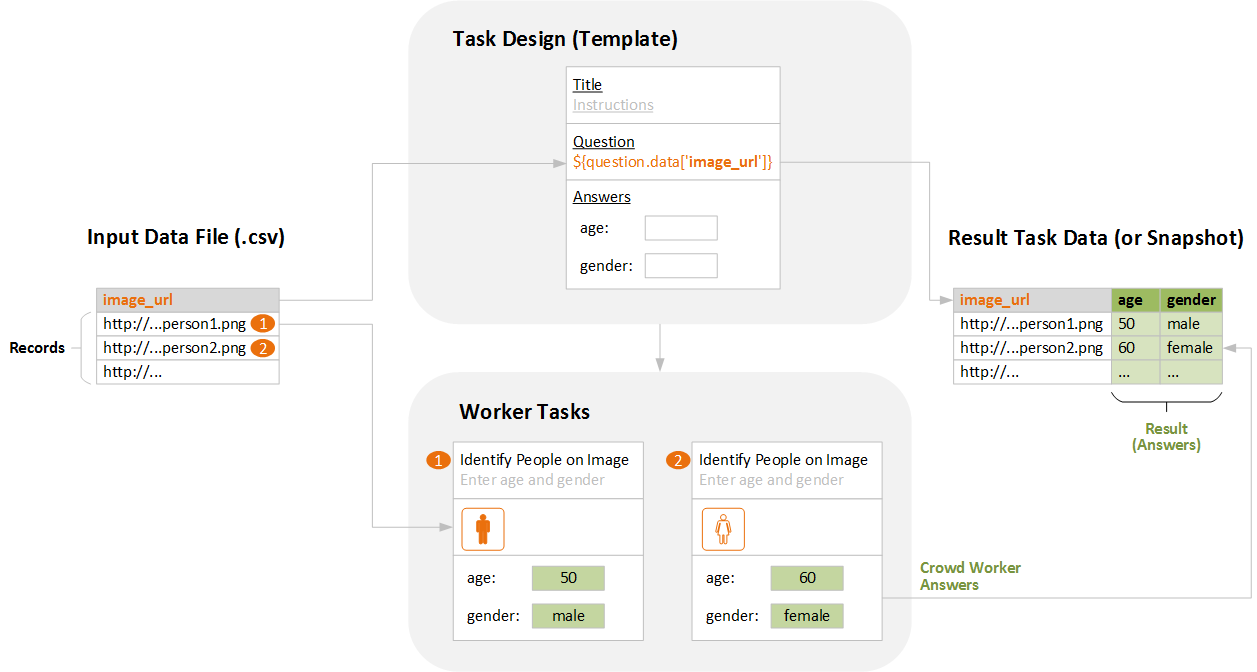Task Data and Design
