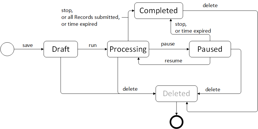 Task State Chart