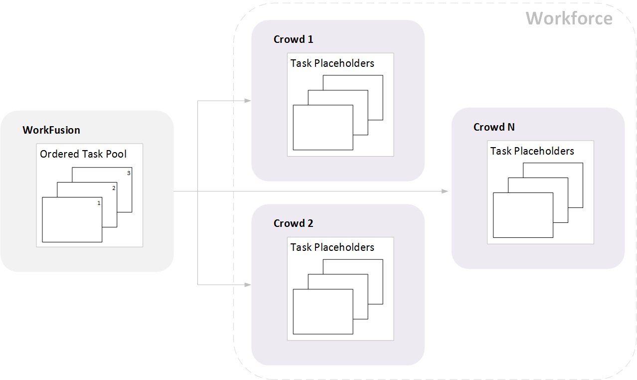 Task Distribution