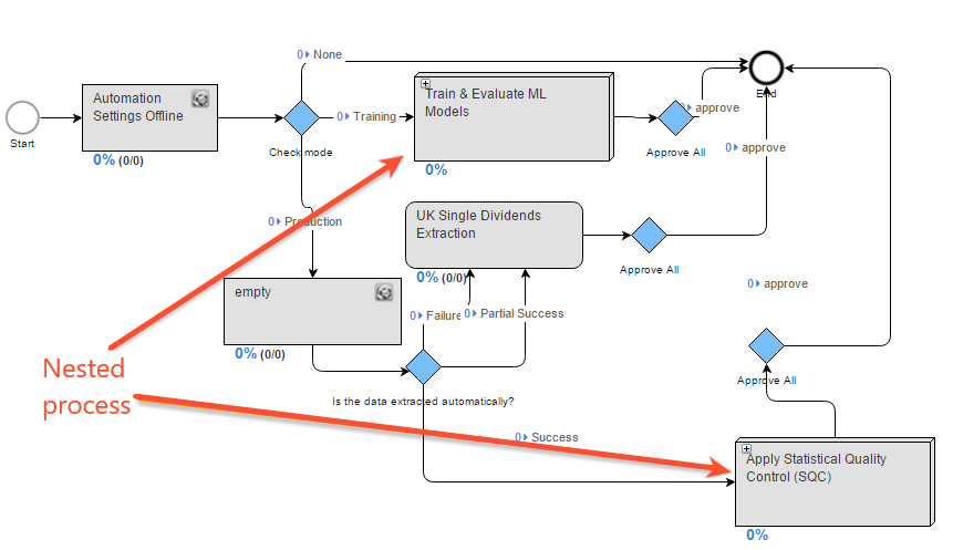 BP with sub-process
