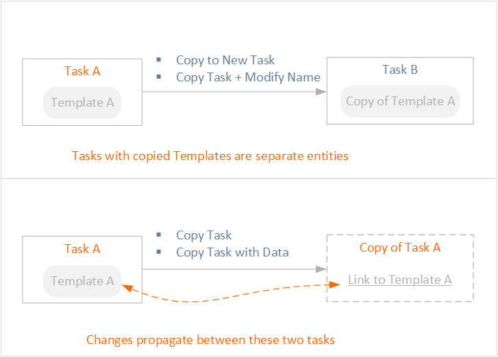 Task Copying