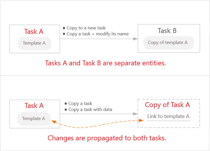 Task Copying