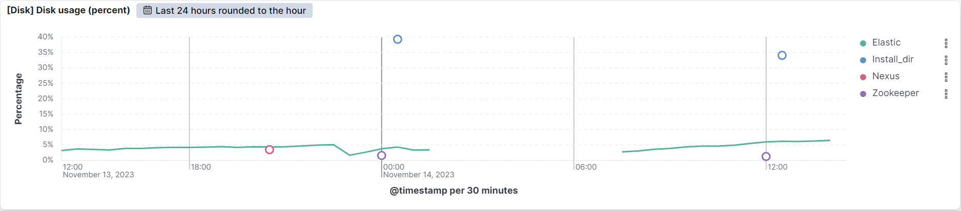 disk usage